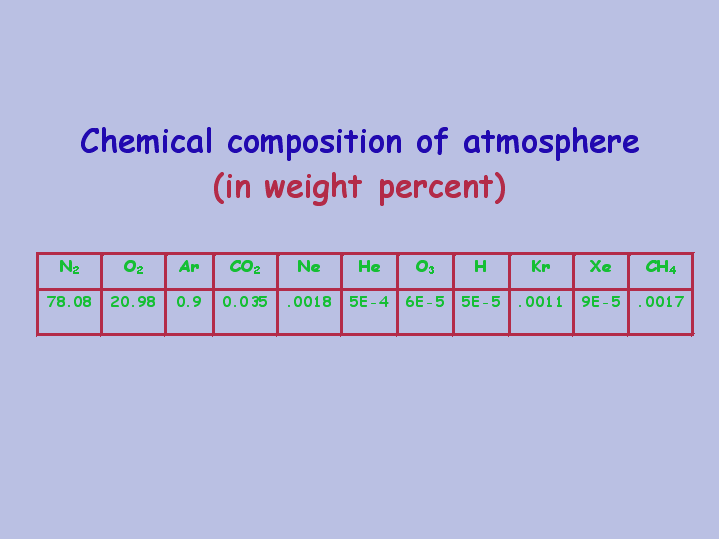 Chemical composition of atmosphere (in weight percent)