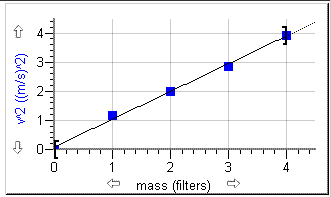 graphs of terminal velocity squared vs coffee filter mass with best fit straight line