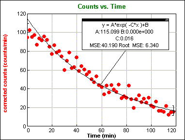 graph of count rate vs time
