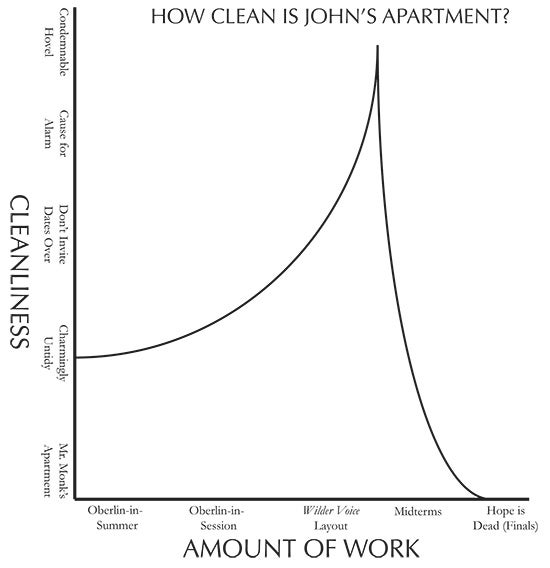 Graph titled "How Clean is John Apartment: