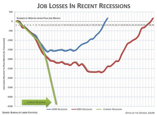 Job Losses in Recent Recessions. Line chart shows a dip and recovery for two previous sessions, and a dip only for the current (2009) recession.
