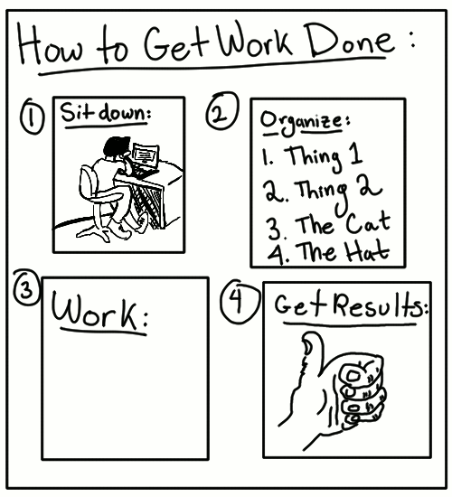 How to Get Work Done (4 panels). 1, Sit down (person at a desk with computer). 2, Organize (a written list: Thing 1, Thing 2, The Cat, The Hat). 3, Work (so, um, I don't actually know how to draw this...if I hadn't procrastinated, maybe I'd have an idea. The moral of this comic? Try your best not to procrastinate.) 4, Get results (a hand showing thumbs up).