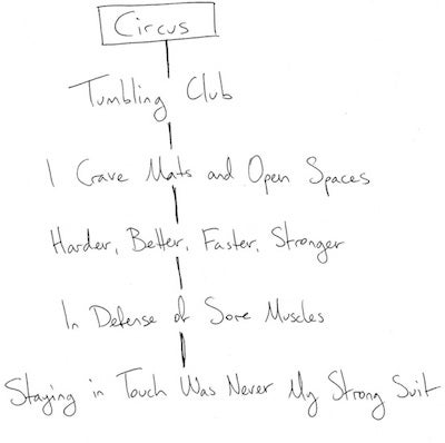 Circus flow chart: tumbling club – I crave mats and open spaces – harder, better, faster, stronger – in defense of sore muscles – staying in touch was never my strong suit