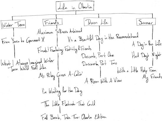 This Life at Oberlin flowchart has four branches. The first, Winter Term, connects: From Yarn to Garmant X – What I always Imagined Winter Term Would Feel Like. The second, Friends, connects: Maximum stillness Achieved – Finals! Featuring: Festivity and Friends – Mr. Riley Comes A-Callin! – I'm Waiting for the Day – The Little Flashmob That Could. The third, Dorm Life, connects; It's a Beautiful day in the Roomatehood, Dacomb, Part one and two – A Room with a View. The Fourth, Summer, connects: A Day in the Life – Hard Days' Night – With a Little Help From my Friends 