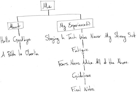 This flowchart titled Me has two branches. The first, About, connects: Hello Goodbye – A Path to Oberlin. The second, My Experience(s) connectsL Staying in Touch was Never my Strong Suit – Fatigue – Fears. Moms. Advice. All of the Above. – Guidelines – Final Notes