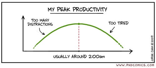 Graph of "My Peak Productivity" showing 2 am as the highest
