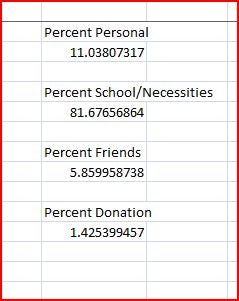 Excel screenshot showing percentages of each category. Personal: 11.0%; School & Necessities: 81.7%; Friends: 5.9%; Donation: 1.4%