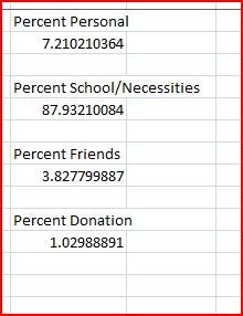 Excel screenshot. Personal: 7.2%; School & Necessities: 87.9%; Friends: 3.8%; Donation: 1.0%