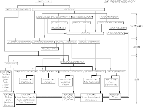 Theatre Organisation Chart