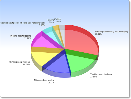 Pie chart with 8 slices. Sleeping and thinking about sleeping, 29%. Thinking about the future, 18%. Thinking about reading, 15%. Thinking about working, 15%. Thinking about blogging, 12%. Searching out people who are also not doing work, 6%. Reading, 3%. Working, 3%.