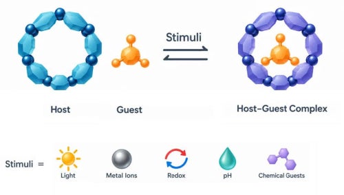 Diagram illustrating stimuli-responsive host–guest chemistry. A free molecular host and guest reversibly form a host–guest complex in response to external stimuli, including light, metal ions, redox changes, pH, and chemical guests.