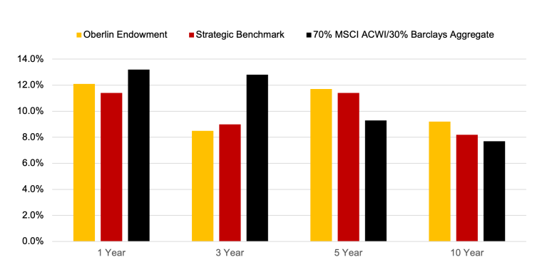 Bar chart comparing Oberlin's endowment, strategic benchmark, and Barclays aggregate.