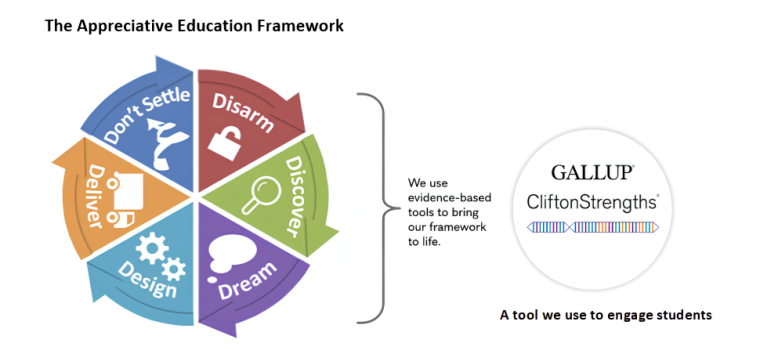 Graphic of Appreciative Education framework and use of CliftonStrengths